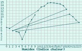 Courbe de l'humidex pour Melle (Be)