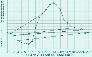 Courbe de l'humidex pour Mallnitz Ii