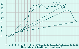 Courbe de l'humidex pour Mosjoen Kjaerstad