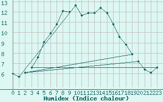 Courbe de l'humidex pour Charmant (16)