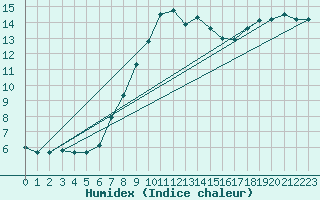 Courbe de l'humidex pour Bielsa