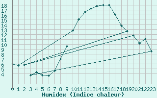 Courbe de l'humidex pour Artern