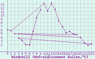 Courbe du refroidissement olien pour Mayrhofen