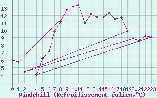 Courbe du refroidissement olien pour Melsom