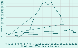 Courbe de l'humidex pour Urziceni