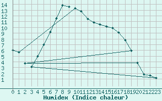 Courbe de l'humidex pour Ljungby