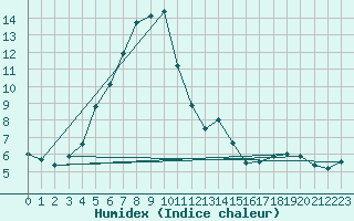 Courbe de l'humidex pour Erzurum Bolge