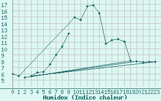 Courbe de l'humidex pour Kufstein