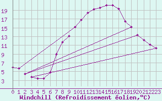 Courbe du refroidissement olien pour Klagenfurt