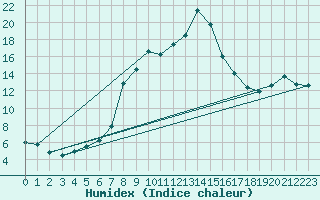 Courbe de l'humidex pour Nuernberg-Netzstall