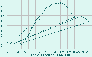 Courbe de l'humidex pour Praha Kbely