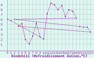Courbe du refroidissement olien pour Toulon (83)