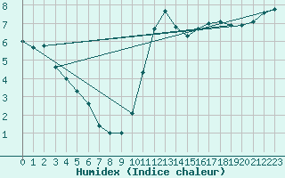 Courbe de l'humidex pour Lamballe (22)