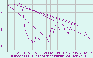 Courbe du refroidissement olien pour Connaught Airport