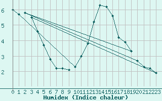 Courbe de l'humidex pour Romorantin (41)