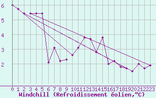 Courbe du refroidissement olien pour Mullingar