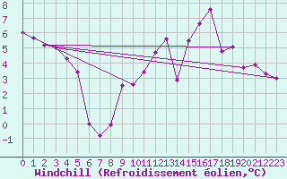 Courbe du refroidissement olien pour Fribourg / Posieux