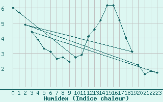 Courbe de l'humidex pour Crest (26)