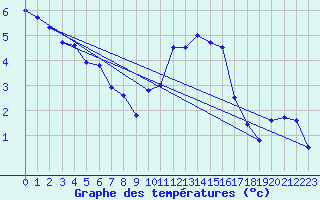 Courbe de tempratures pour Chemnitz