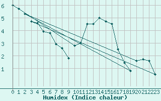 Courbe de l'humidex pour Chemnitz