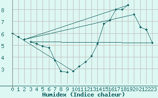 Courbe de l'humidex pour Halifax Windsor Park