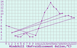 Courbe du refroidissement olien pour Chailles (41)