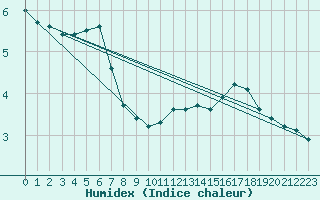 Courbe de l'humidex pour Mont-Saint-Vincent (71)