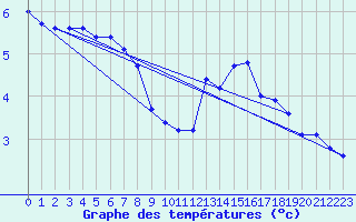 Courbe de tempratures pour Kegnaes
