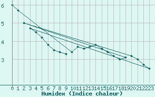 Courbe de l'humidex pour Abbeville (80)