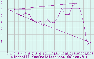 Courbe du refroidissement olien pour Reims-Prunay (51)