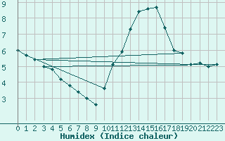 Courbe de l'humidex pour Nort-sur-Erdre (44)