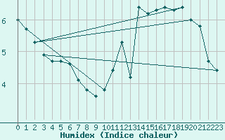 Courbe de l'humidex pour Renwez (08)