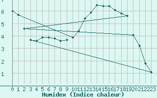 Courbe de l'humidex pour Corny-sur-Moselle (57)