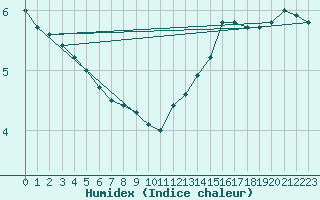 Courbe de l'humidex pour Albi (81)