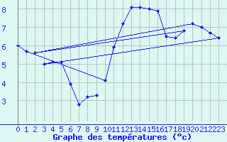 Courbe de tempratures pour Tauxigny (37)