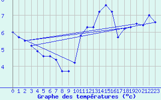 Courbe de tempratures pour Penhas Douradas