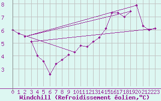 Courbe du refroidissement olien pour Dunkerque (59)