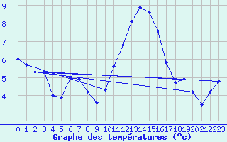Courbe de tempratures pour Ectot-ls-Baons (76)