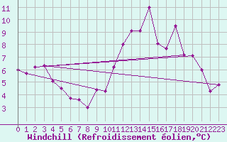 Courbe du refroidissement olien pour Calatayud