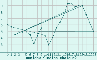 Courbe de l'humidex pour Clermont-Ferrand (63)