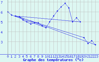 Courbe de tempratures pour Windischgarsten