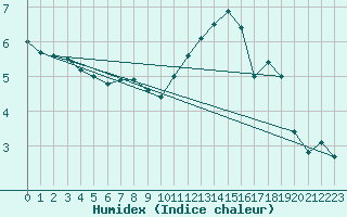 Courbe de l'humidex pour Windischgarsten