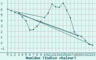 Courbe de l'humidex pour Baruth