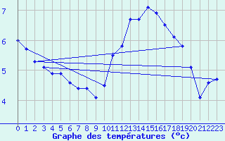 Courbe de tempratures pour Ernage (Be)