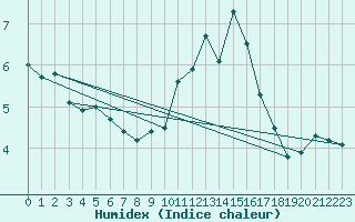 Courbe de l'humidex pour Ebersberg-Halbing