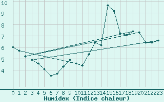 Courbe de l'humidex pour Bures-sur-Yvette (91)