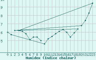 Courbe de l'humidex pour Lobbes (Be)