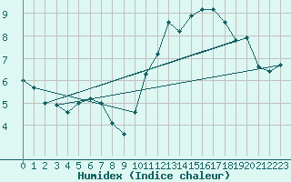 Courbe de l'humidex pour Ploudalmezeau (29)