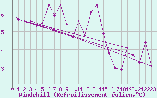 Courbe du refroidissement olien pour Vannes-Sn (56)