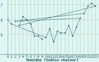 Courbe de l'humidex pour West Freugh